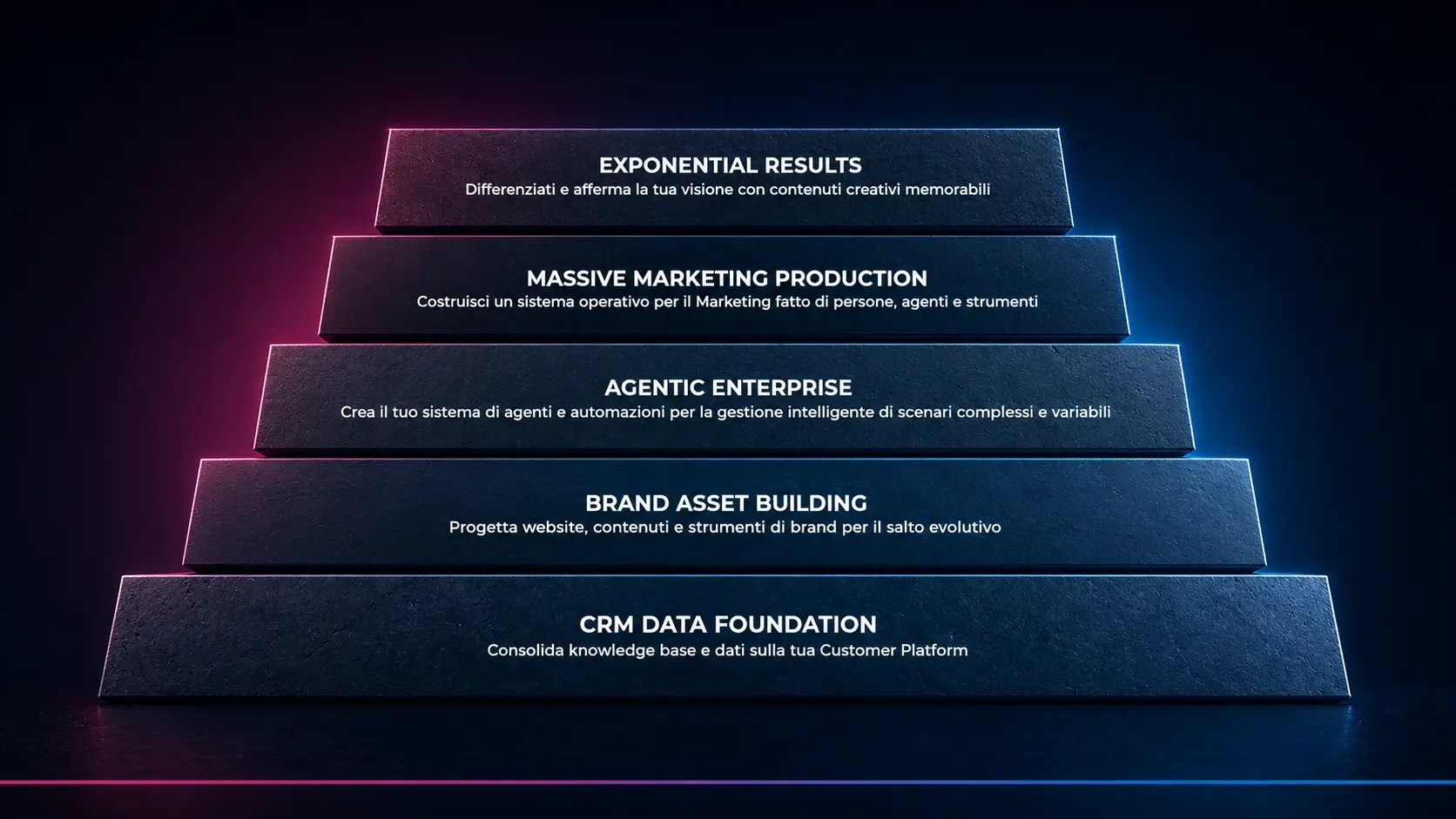 Servizi AI Agency piramide